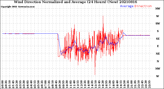 Milwaukee Weather Wind Direction<br>Normalized and Average<br>(24 Hours) (New)