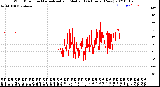 Milwaukee Weather Wind Direction<br>Normalized and Median<br>(24 Hours) (New)