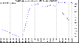 Milwaukee Weather Wind Chill<br>Hourly Average<br>(24 Hours)