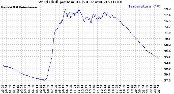 Milwaukee Weather Wind Chill<br>per Minute<br>(24 Hours)