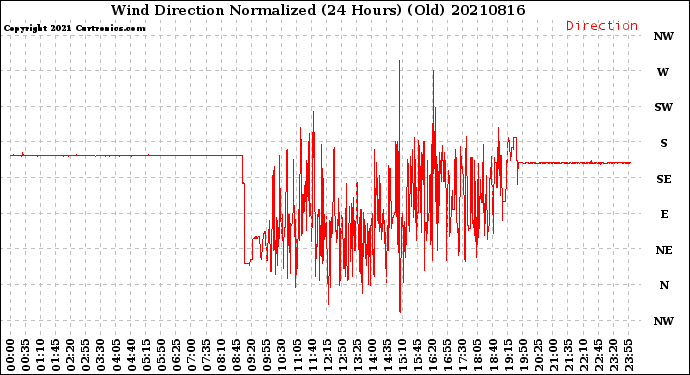 Milwaukee Weather Wind Direction<br>Normalized<br>(24 Hours) (Old)