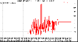 Milwaukee Weather Wind Direction<br>(24 Hours) (Raw)