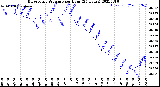 Milwaukee Weather Barometric Pressure<br>per Hour<br>(24 Hours)