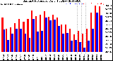 Milwaukee Weather Barometric Pressure<br>Daily High/Low