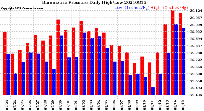 Milwaukee Weather Barometric Pressure<br>Daily High/Low