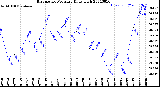 Milwaukee Weather Barometric Pressure<br>Daily High