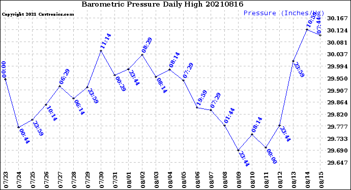 Milwaukee Weather Barometric Pressure<br>Daily High