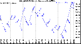 Milwaukee Weather Barometric Pressure<br>Daily Low