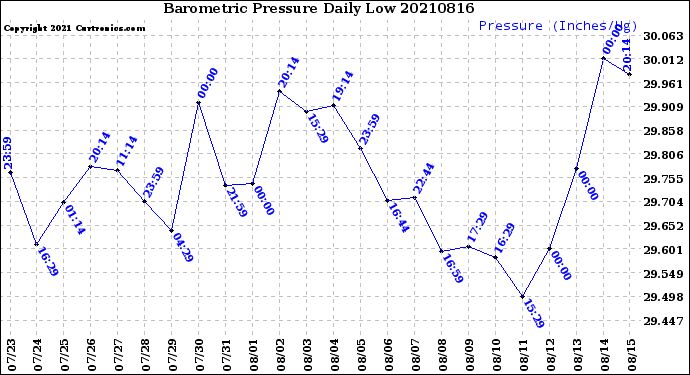 Milwaukee Weather Barometric Pressure<br>Daily Low