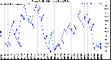 Milwaukee Weather Wind Chill<br>Daily Low