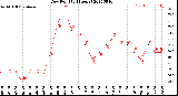 Milwaukee Weather Dew Point<br>(24 Hours)