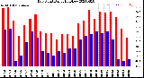 Milwaukee Weather Dew Point<br>Daily High/Low