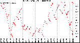 Milwaukee Weather Dew Point<br>Daily High