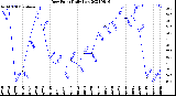 Milwaukee Weather Dew Point<br>Daily Low