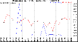 Milwaukee Weather Evapotranspiration<br>vs Rain per Day<br>(Inches)