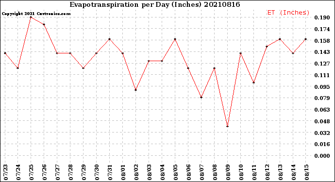 Milwaukee Weather Evapotranspiration<br>per Day (Inches)