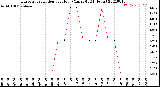 Milwaukee Weather Evapotranspiration<br>per Hour<br>(Ozs sq/ft 24 Hours)