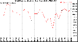 Milwaukee Weather Evapotranspiration<br>per Day (Ozs sq/ft)