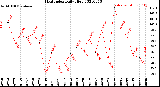 Milwaukee Weather Heat Index<br>Daily High