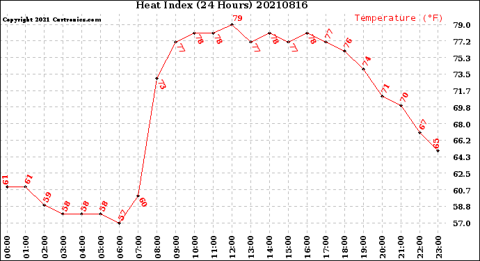 Milwaukee Weather Heat Index<br>(24 Hours)