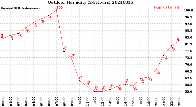 Milwaukee Weather Outdoor Humidity<br>(24 Hours)