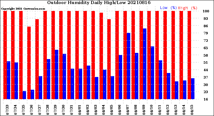 Milwaukee Weather Outdoor Humidity<br>Daily High/Low