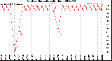 Milwaukee Weather Outdoor Humidity<br>Daily High