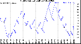 Milwaukee Weather Outdoor Humidity<br>Daily Low