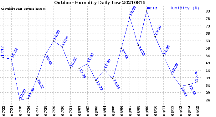 Milwaukee Weather Outdoor Humidity<br>Daily Low