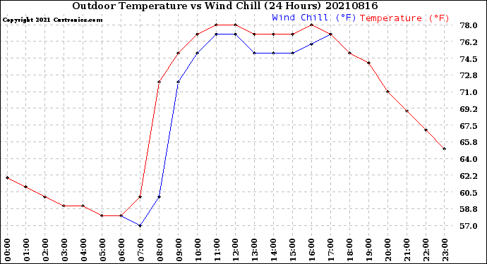 Milwaukee Weather Outdoor Temperature<br>vs Wind Chill<br>(24 Hours)