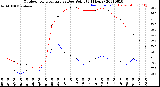 Milwaukee Weather Outdoor Temperature<br>vs Dew Point<br>(24 Hours)