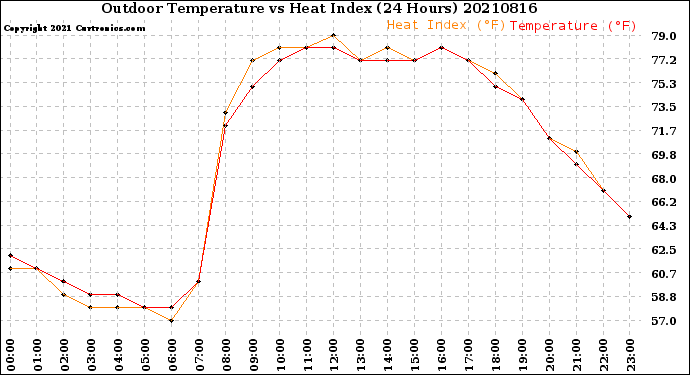 Milwaukee Weather Outdoor Temperature<br>vs Heat Index<br>(24 Hours)