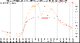 Milwaukee Weather Outdoor Temperature<br>vs THSW Index<br>per Hour<br>(24 Hours)