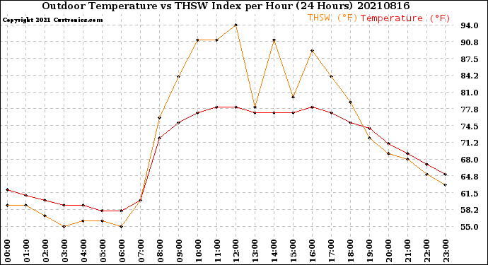 Milwaukee Weather Outdoor Temperature<br>vs THSW Index<br>per Hour<br>(24 Hours)