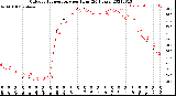 Milwaukee Weather Outdoor Temperature<br>per Hour<br>(24 Hours)