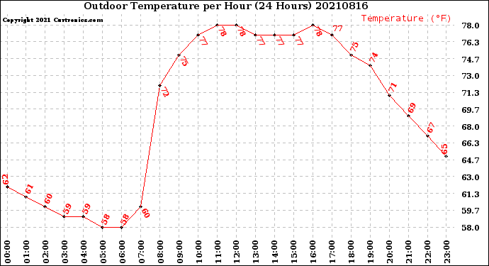 Milwaukee Weather Outdoor Temperature<br>per Hour<br>(24 Hours)