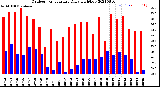 Milwaukee Weather Outdoor Temperature<br>Daily High/Low