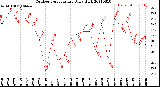 Milwaukee Weather Outdoor Temperature<br>Daily High