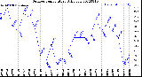 Milwaukee Weather Outdoor Temperature<br>Daily Low