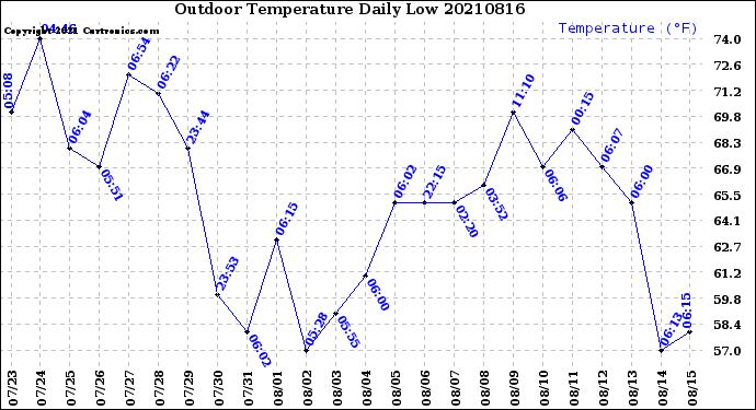 Milwaukee Weather Outdoor Temperature<br>Daily Low