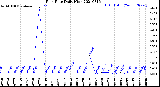 Milwaukee Weather Rain Rate<br>Daily High