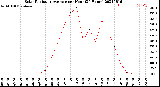 Milwaukee Weather Solar Radiation Average<br>per Hour<br>(24 Hours)