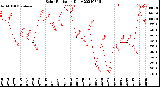 Milwaukee Weather Solar Radiation<br>Daily