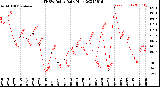 Milwaukee Weather THSW Index<br>Daily High