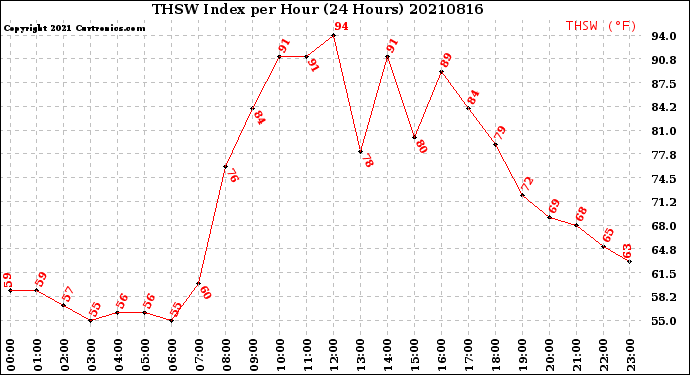 Milwaukee Weather THSW Index<br>per Hour<br>(24 Hours)