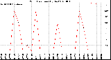 Milwaukee Weather Wind Direction<br>(By Day)