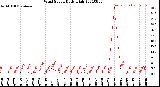 Milwaukee Weather Wind Speed<br>Daily High