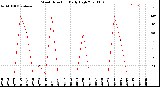 Milwaukee Weather Wind Direction<br>Daily High