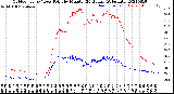 Milwaukee Weather Outdoor Temp / Dew Point<br>by Minute<br>(24 Hours) (Alternate)