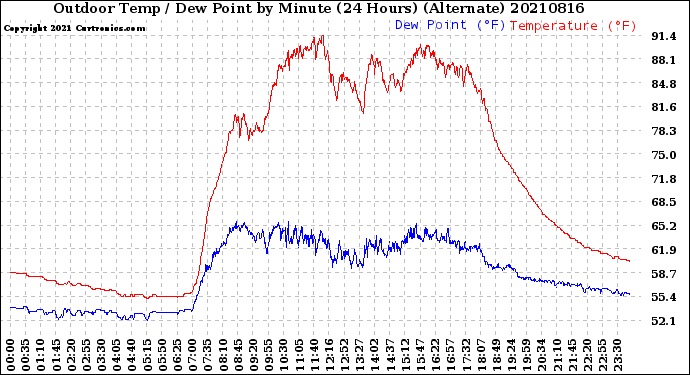 Milwaukee Weather Outdoor Temp / Dew Point<br>by Minute<br>(24 Hours) (Alternate)